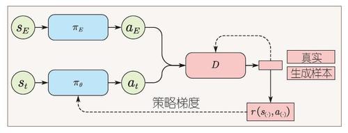 图4 生成式模仿学习